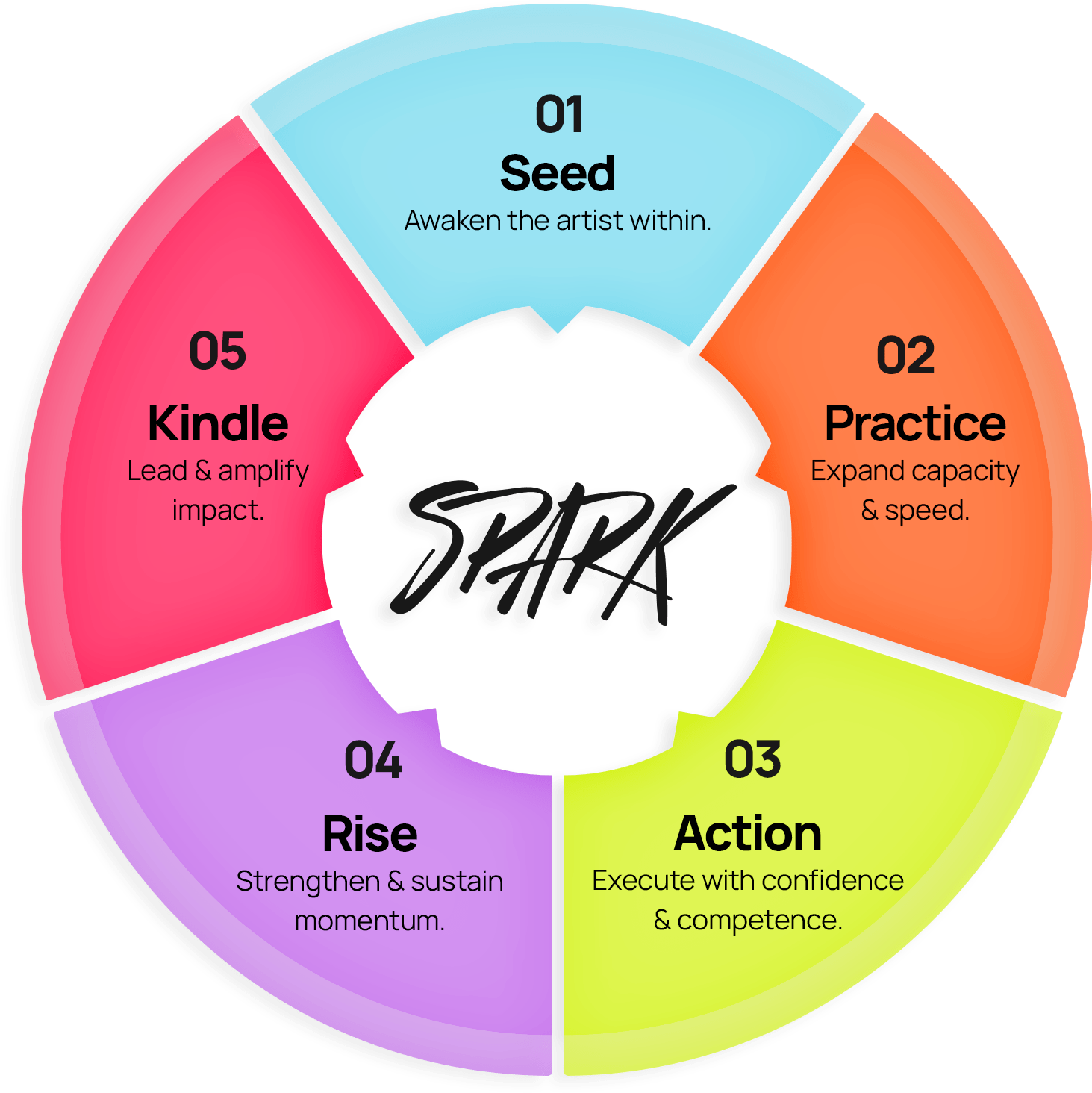SPARK model 01 Seed - Awaken the artist within 02 Practice - Expand capacity & speed 03 Action - Execute with confidence & competence 04 Rise - Strengthen & sustain momentum 05 Kindle - Lead & amplify impact