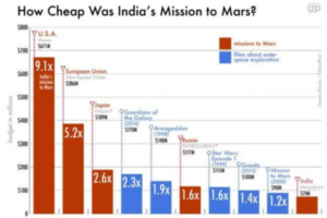Chart comparing the budget for India's Mars mission to feature films about space exploration and other countries' missions.